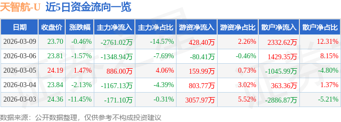 酷游股票行情快报：天智航（688277）3月9日主力资金净卖